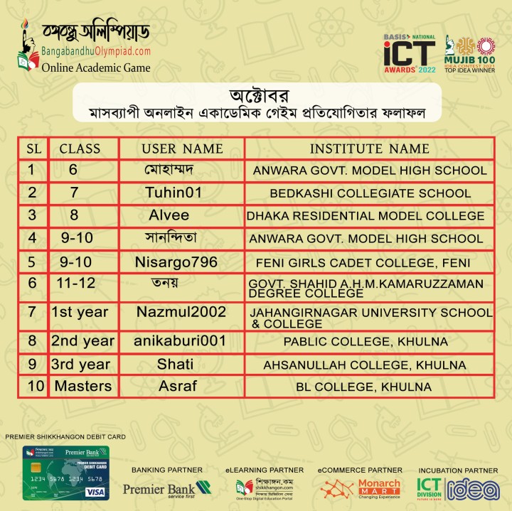 আজ ২৮ নভেম্বর, বঙ্গবন্ধু অলিম্পিয়াড অনলাইন একাডেমিক গেম প্রকাশ করেছে তাদের অক্টোবর -22 মাসের বিজয়ীদের নাম ।