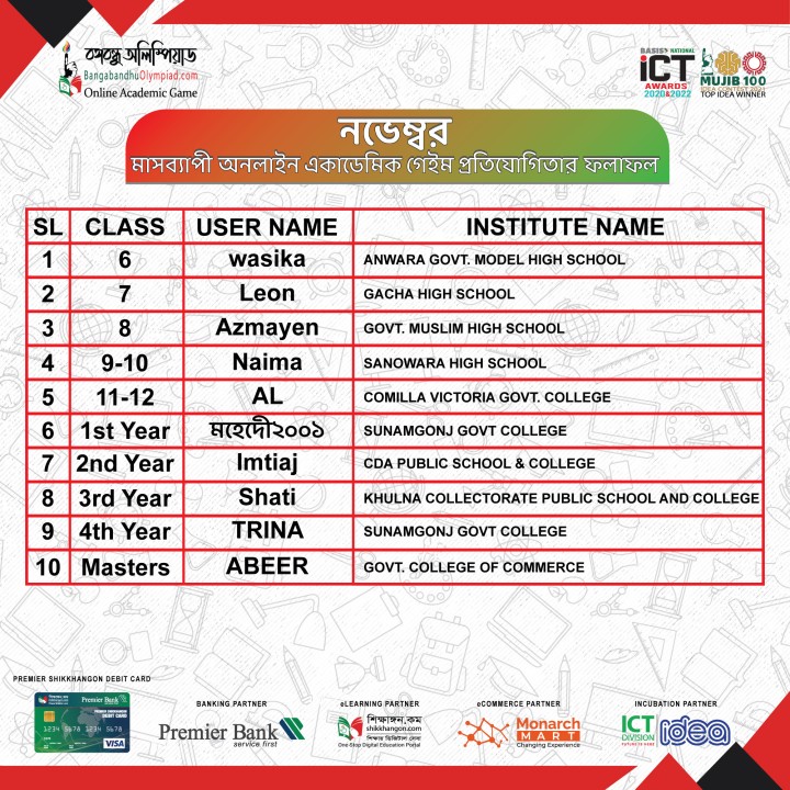 বঙ্গবন্ধু অলিম্পিয়াড- অনলাইন একাডেমিক গেম প্রকাশ করেছে নভেম্বর মাসের বিজয়ীদের তালিকা